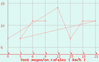 Courbe de la force du vent pour Malye Derbety