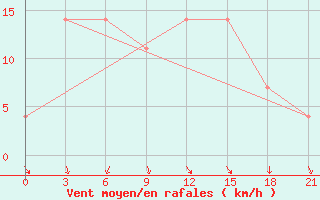 Courbe de la force du vent pour Izium