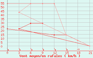 Courbe de la force du vent pour Apatitovaya