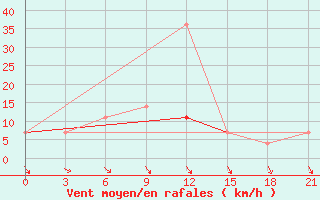 Courbe de la force du vent pour Bologoe