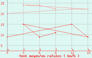 Courbe de la force du vent pour Sidi Ifni