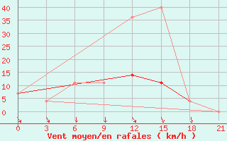 Courbe de la force du vent pour Krasnaja Gora