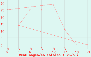 Courbe de la force du vent pour Uzhhorod