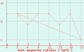 Courbe de la force du vent pour Saran-Paul