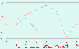 Courbe de la force du vent pour Sallum Plateau