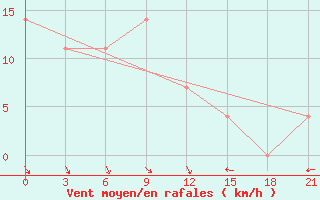 Courbe de la force du vent pour Ivdel