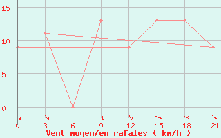 Courbe de la force du vent pour Ghadames