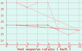 Courbe de la force du vent pour Zizgin