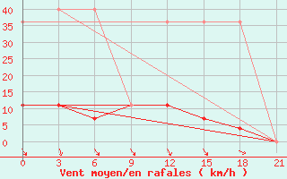 Courbe de la force du vent pour Kazan