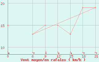 Courbe de la force du vent pour Sallum Plateau