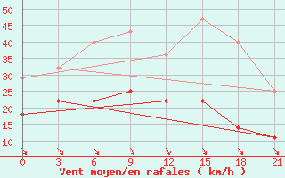 Courbe de la force du vent pour Krasnoslobodsk