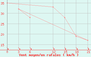 Courbe de la force du vent pour Dalatangi