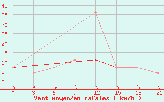 Courbe de la force du vent pour Uzlovaja