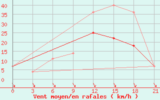 Courbe de la force du vent pour Musljumovo