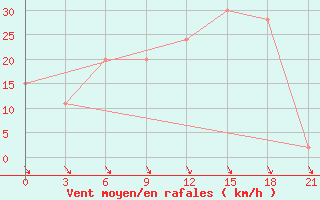 Courbe de la force du vent pour Sallum Plateau