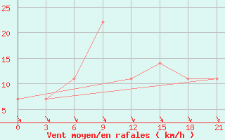 Courbe de la force du vent pour L