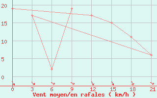 Courbe de la force du vent pour Hveravellir