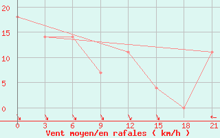 Courbe de la force du vent pour Pitlyar