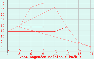 Courbe de la force du vent pour Krasnyj Kut