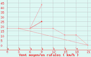 Courbe de la force du vent pour Komrat