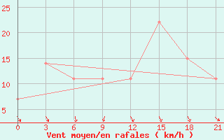 Courbe de la force du vent pour Monte Real