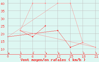 Courbe de la force du vent pour Leusi