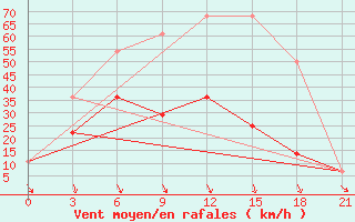 Courbe de la force du vent pour Pjalica