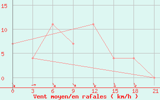 Courbe de la force du vent pour Kanadej