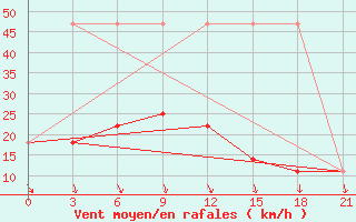 Courbe de la force du vent pour Novaja Ladoga