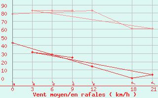 Courbe de la force du vent pour Fengning