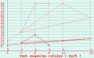 Courbe de la force du vent pour Huailai