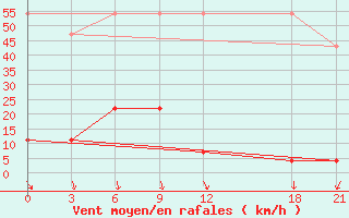 Courbe de la force du vent pour Fengning