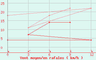 Courbe de la force du vent pour Underkhaan