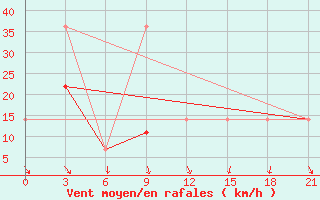 Courbe de la force du vent pour Kovda