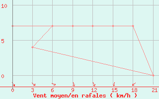 Courbe de la force du vent pour Bel