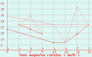 Courbe de la force du vent pour Sortland