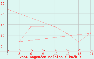 Courbe de la force du vent pour Khmel