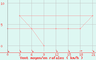 Courbe de la force du vent pour Borovici