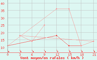 Courbe de la force du vent pour Vendinga