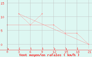 Courbe de la force du vent pour Sar