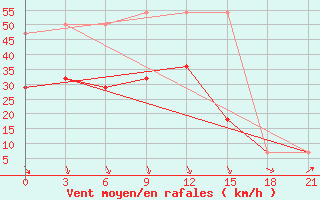 Courbe de la force du vent pour Leusi