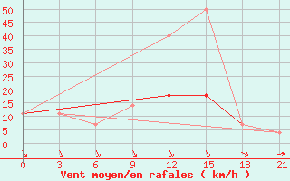 Courbe de la force du vent pour Pinsk