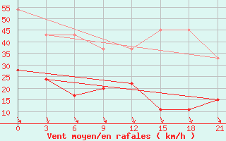 Courbe de la force du vent pour Yenisehir