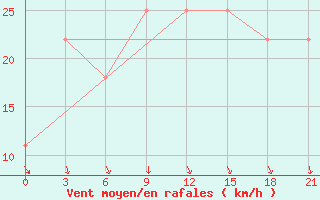 Courbe de la force du vent pour Ternopil