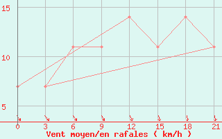 Courbe de la force du vent pour Sumy