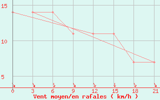 Courbe de la force du vent pour Umba