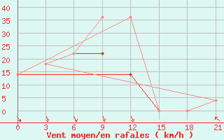 Courbe de la force du vent pour Nizhnyj Tagil