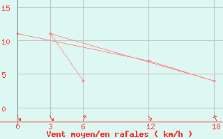 Courbe de la force du vent pour Idjevan