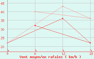 Courbe de la force du vent pour Teriberka