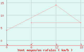 Courbe de la force du vent pour Kolezma